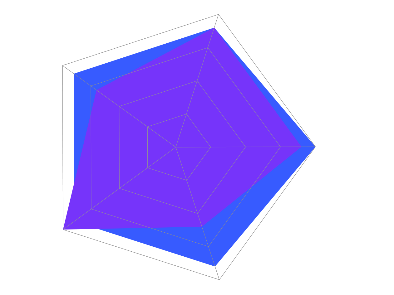 5 pillars diagram: Wikimee versus ClickUp