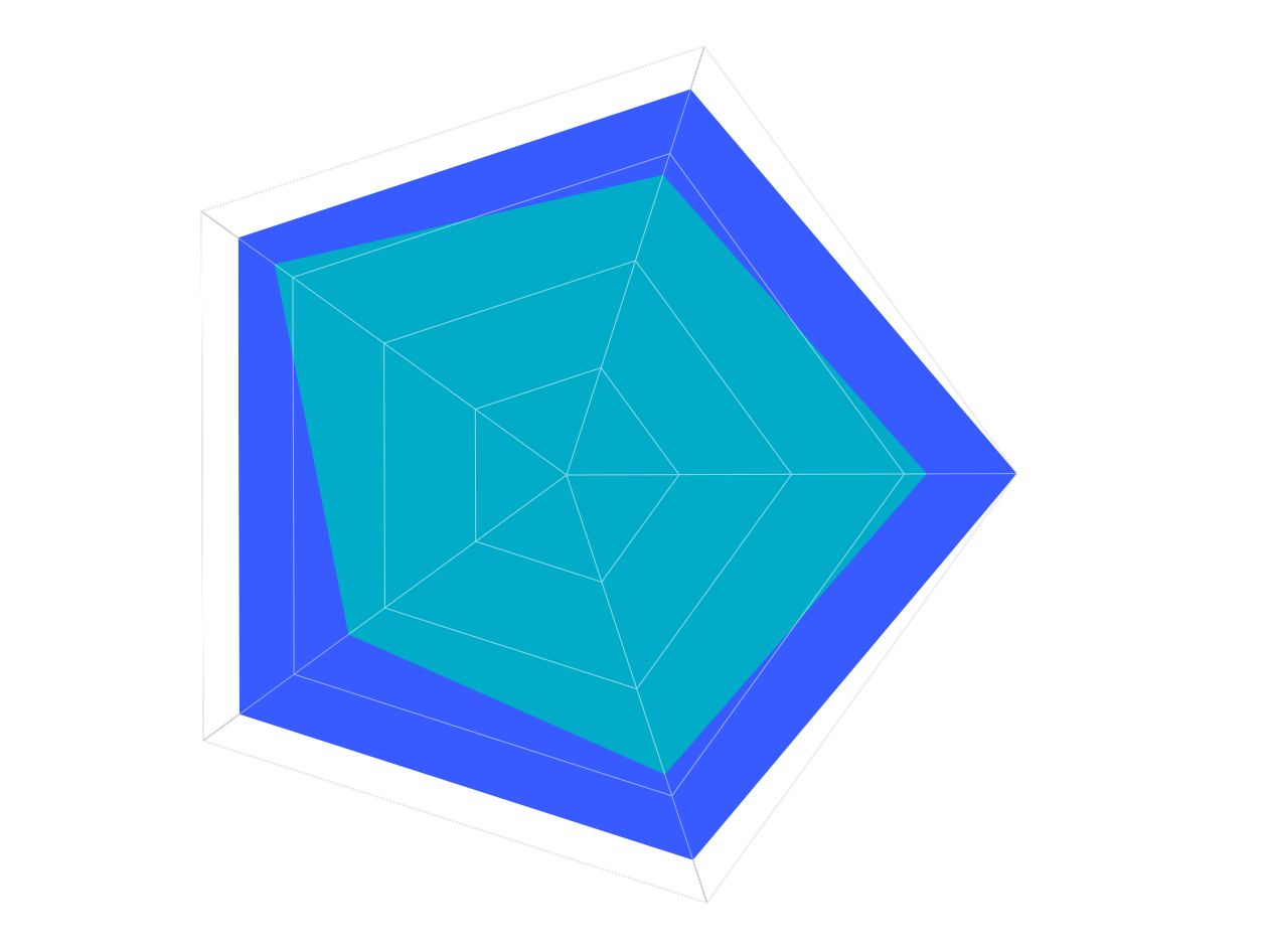 5 pillars diagram: Wikimee versus Deskfy