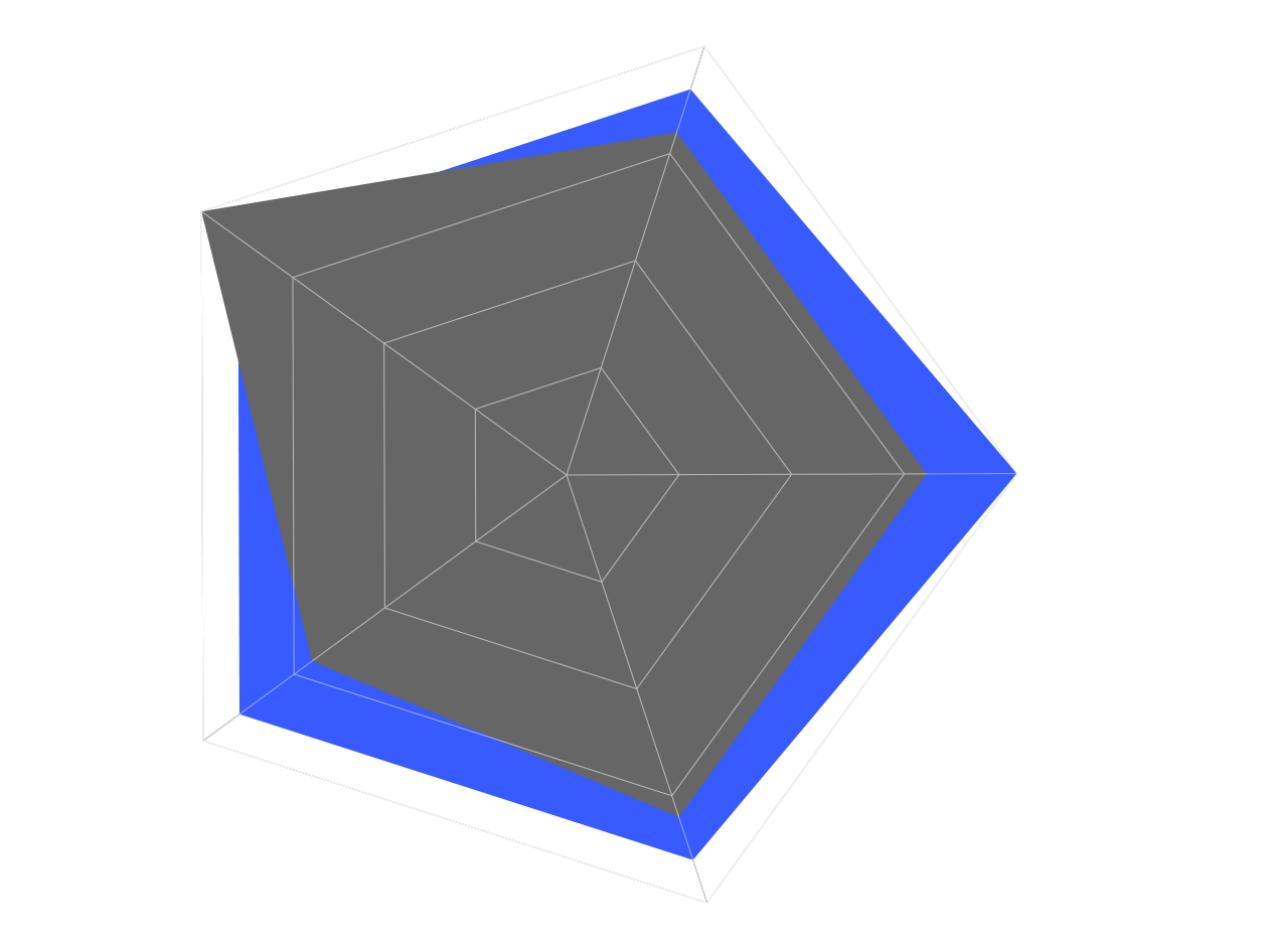 Diagrama de los 5 pilares: Wikimee frente a Frontify