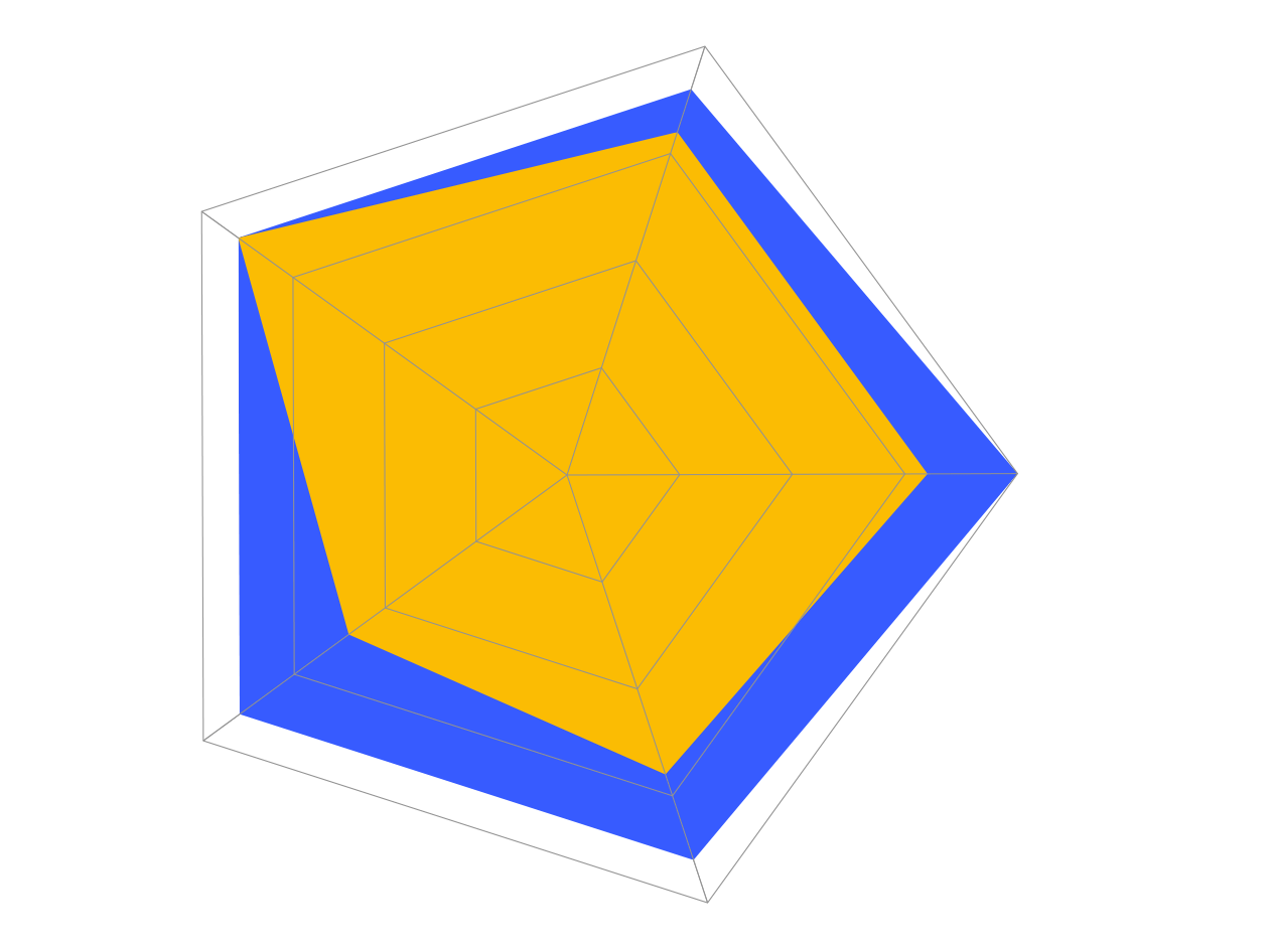 Diagrama de los 5 pilares: Wikimee frente a Google Drive