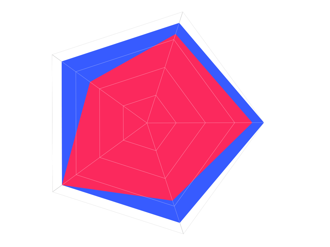Diagrama de los 5 pilares: Wikimee frente a monday.com