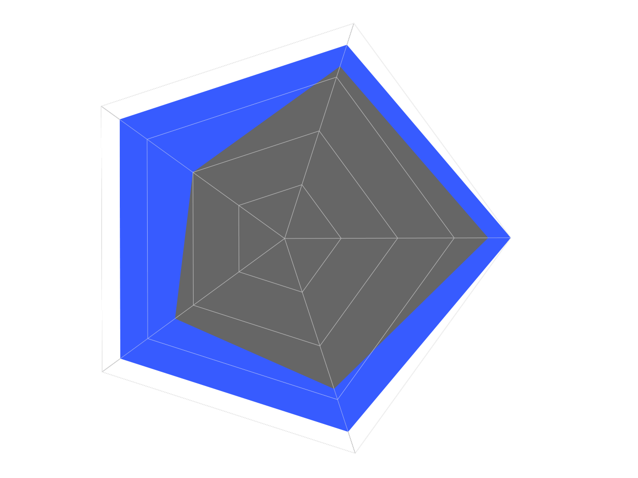 5 pillars diagram: Wikimee versus Notion