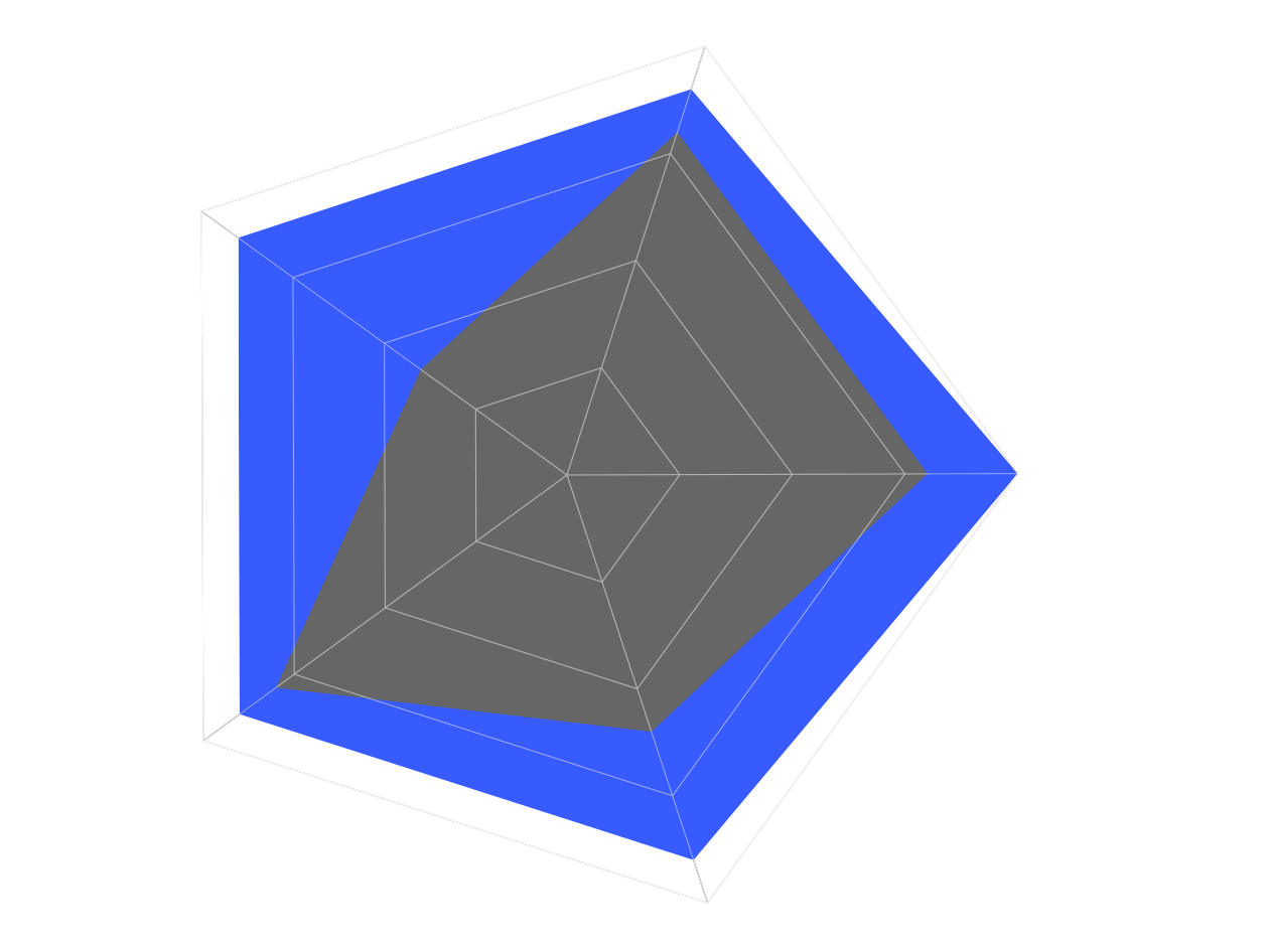 Diagrama de los 5 pilares: Wikimee frente a Pipefy
