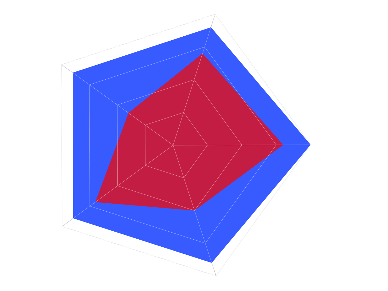 Diagrama dos 5 pilares: Wikimee frente a Runrun.it