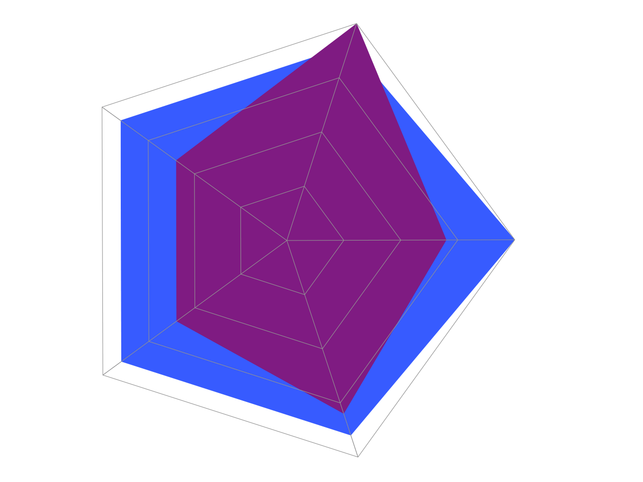 5 pillars diagram: Wikimee versus Slack