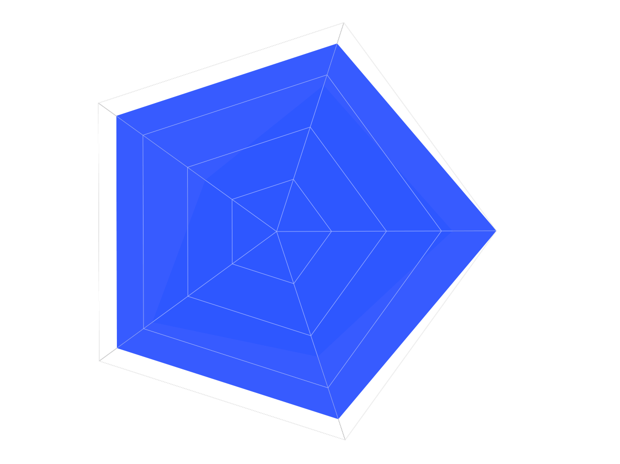 5 pillars diagram: Wikimee versus Taskrow