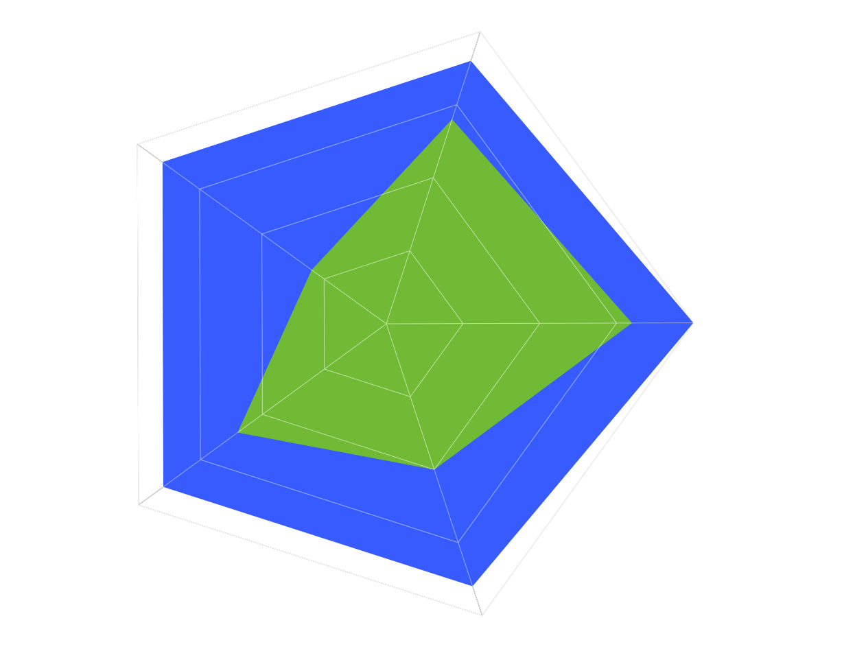 5 pillars diagram: Wikimee versus To-do lists