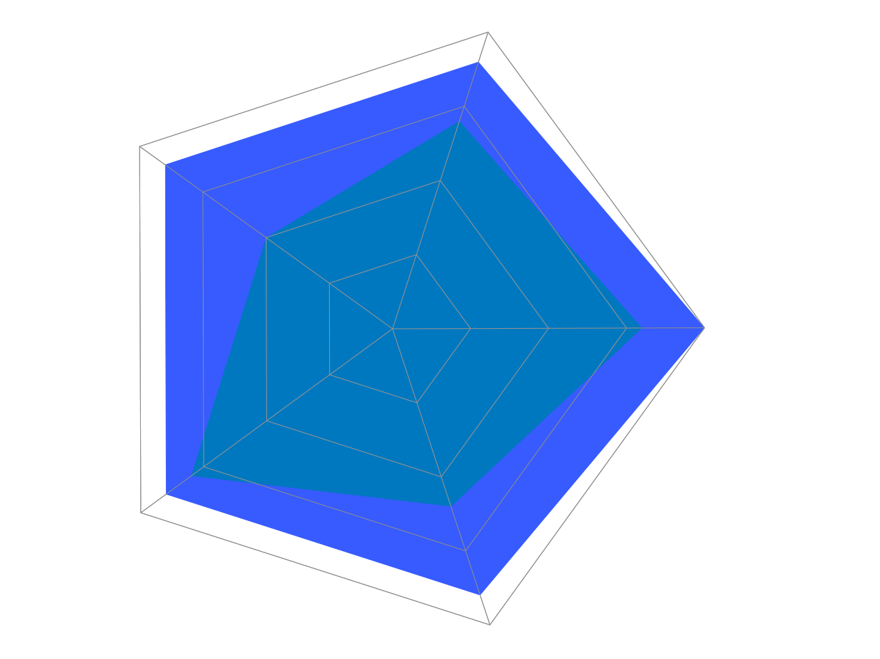 Diagrama de los 5 pilares: Wikimee frente a Trello